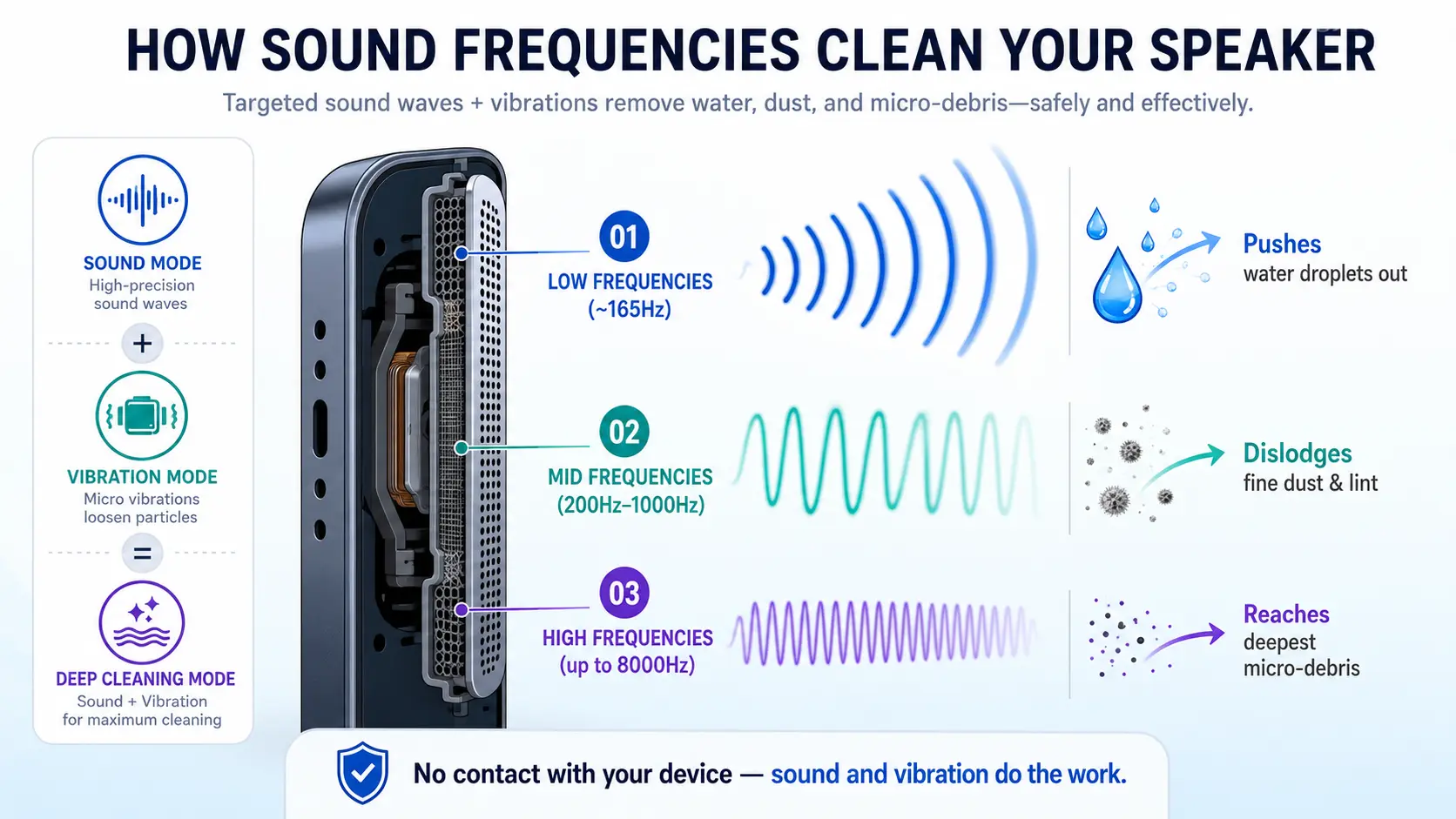 Modern 16:9 infographic illustrating how sound frequencies clean a smartphone speaker. A cutaway cross-section of a phone speaker is shown on the left, revealing internal components behind the speaker grille. From the speaker, three horizontal bands of colored sound waves radiate outward. The top band shows thick blue low-frequency waves labeled around 165Hz, pushing water droplets out of the speaker grille, with droplet icons moving outward. The middle band displays teal or green mid-frequency waves labeled 200Hz to 1000Hz, dislodging fine dust and lint particles, represented by small floating debris icons. The bottom band features thin purple high-frequency waves up to 8000Hz, reaching deep into the speaker mesh to remove tiny micro-debris particles. On the side, a legend shows sound mode and vibration mode combining into a deep cleaning mode using simple icons. The background is a soft white to light blue gradient with clean, minimal, flat vector design and bold sans-serif labels. A caption at the bottom reads that no physical contact is needed, as sound and vibration perform the cleaning